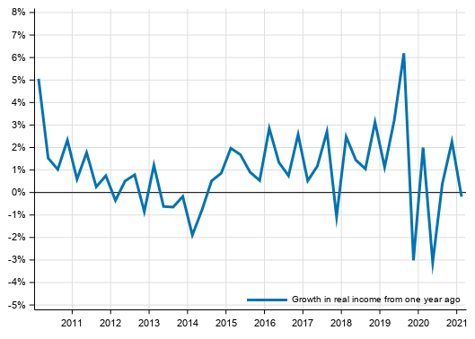 Volume development of households’ adjusted disposable income