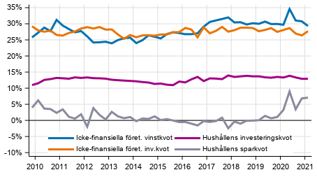 Centrala indikatorer fr hushll och fretag, ssongrensad