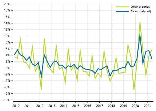 Appendix figure 1. Households’ saving rate