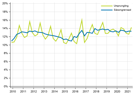 Figurbilaga 2. Hushllens investeringskvot