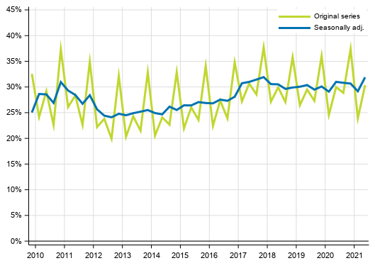 Appendix figure 3. Non–financial corporations’ profit share