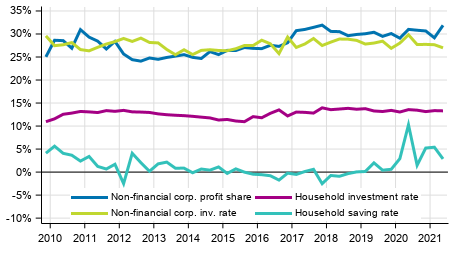 Key indicators for households and non-financial corporations, seasonally adjusted