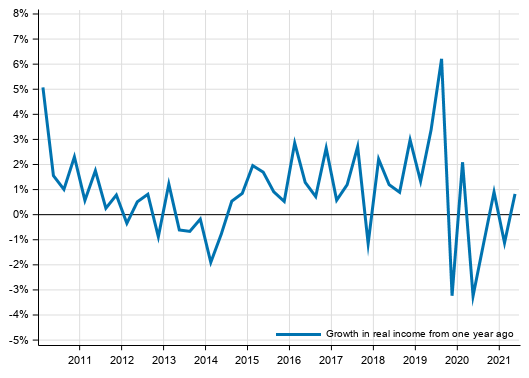 Volume development of households’ adjusted disposable income