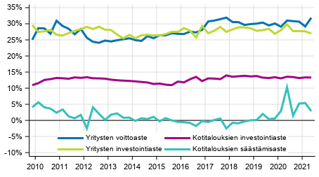 Kotitalouksien ja yritysten keskeiset indikaattorit kausitasoitettuna