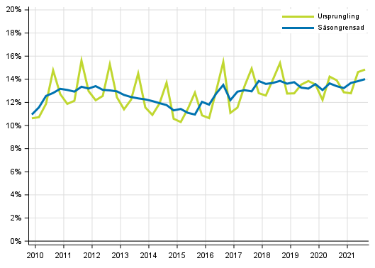 Figurbilaga 2. Hushllens investeringskvot