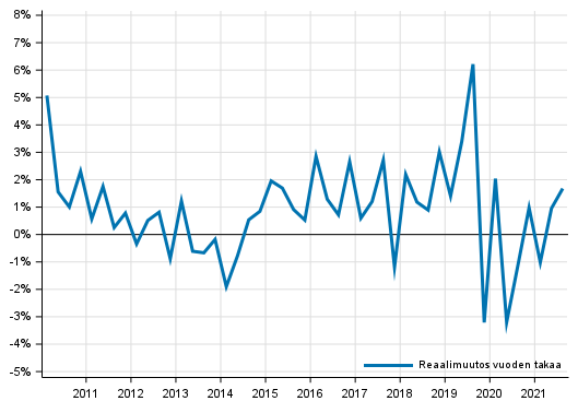 Kotitaloussektorin oikaistun kytettviss olevan reaalitulon kehitys