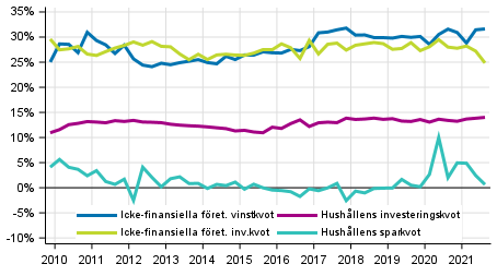 Centrala indikatorer fr hushll och fretag, ssongrensad