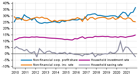 Key indicators for households and non-financial corporations, seasonally adjusted