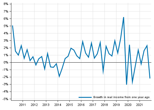 Volume development of households’ adjusted disposable income