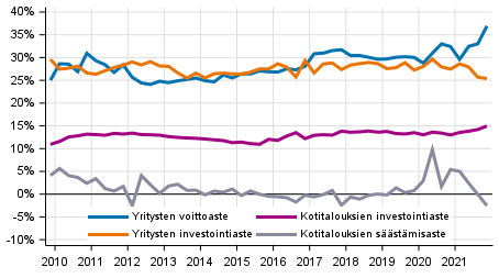 Kotitalouksien ja yritysten keskeiset indikaattorit kausitasoitettuna