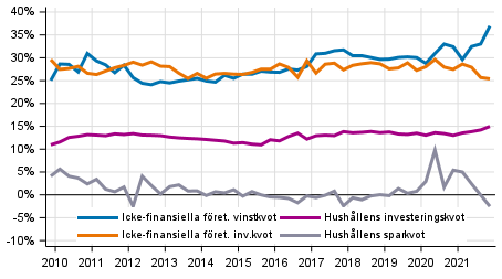 Centrala indikatorer fr hushll och fretag, ssongrensad