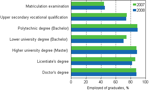 Employment of graduates one year after graduation by level of education 2007 and 2008, %