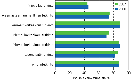 Tutkinnon suorittaneiden tyllisyys koulutusasteen mukaan vuoden kuluttua valmistumisesta 2007 ja 2008, %