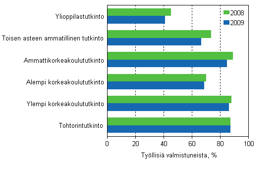 Tutkinnon suorittaneiden tyllisyys koulutussektorin mukaan vuoden kuluttua valmistumisesta 2008 ja 2009, %