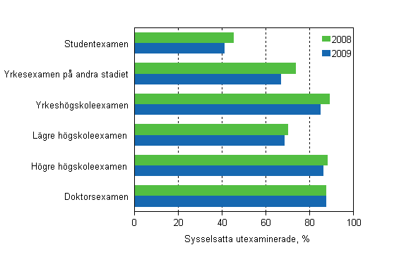 Sysselsttningen bland de utexaminerade efter utbildningsstadium ett r efter examen 2008 och 2009, %