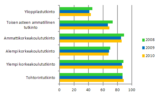 Liitekuvio 1. Tutkinnon suorittaneiden tyllisyys koulutussektorin mukaan vuoden kuluttua valmistumisesta 2008–2010, %