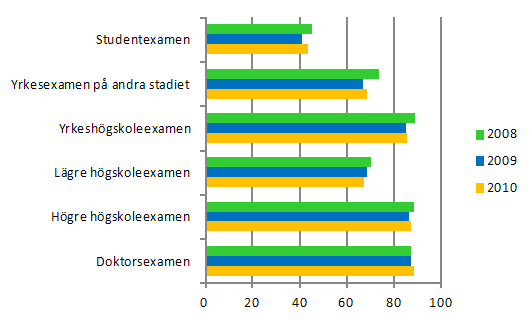 Figurbilaga 1. Sysselsttningen bland de utexaminerade efter utbildningsstadium ett r efter examen 2008–2010, %