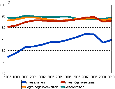 Sysselsttningen bland de utexaminerade ett r efter examen 1998–2010, %