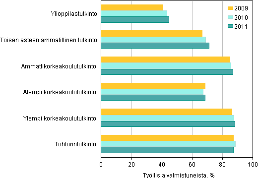 Liitekuvio 1. Tutkinnon suorittaneiden tyllisyys koulutusasteen (opetushallinnon luokitus) mukaan vuoden kuluttua valmistumisesta 2009–2011, %