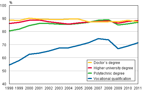 Employment of graduates one year after graduation 1998–2011, %