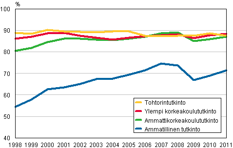 Tutkinnon suorittaneiden tyllisyys vuoden kuluttua valmistumisesta 1998–2011, %