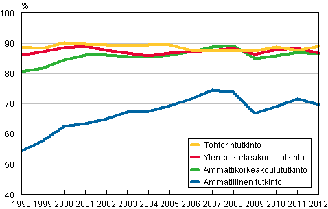 Liitekuvio 1. Tutkinnon suorittaneiden tyllisyys vuoden kuluttua valmistumisesta 1998–2012, %