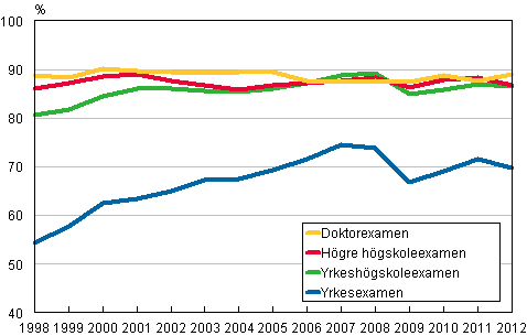 Figurbilaga 1. Sysselsttningen bland de utexaminerade ett r efter examen 1998–2012, %