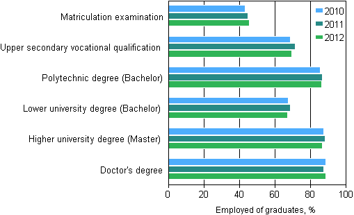 Employment of graduates one year after graduation by level of education 2010–2012, %