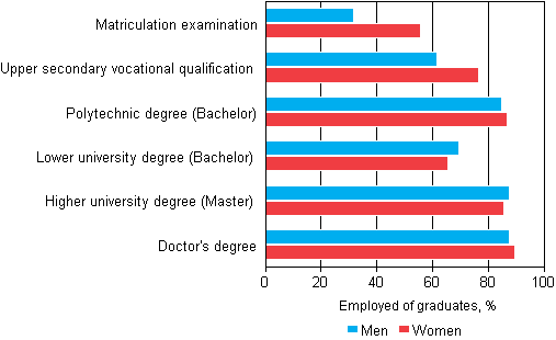 Employment of graduates one year after graduation by sex and level of education 2012, %