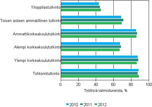 Tutkinnon suorittaneiden tyllisyys koulutusasteen mukaan vuoden kuluttua valmistumisesta 2010–2012, %