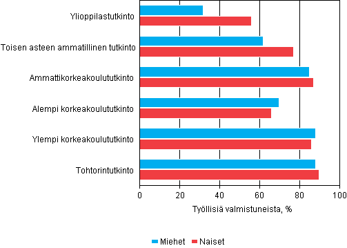 Tutkinnon suorittaneiden tyllisyys koulutusasteen ja sukupuolen mukaan vuoden kuluttua valmistumisesta 2012, %