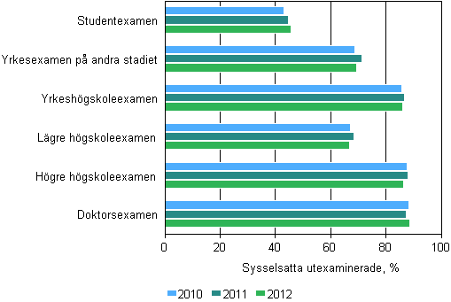 Sysselsttningen bland de utexaminerade efter utbildningsstadium ett r efter examen 2010–2012, %