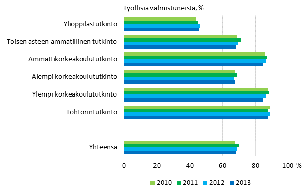 Tutkinnon suorittaneiden tyllisyys koulutusasteen mukaan vuoden kuluttua valmistumisesta 2010–2013, %