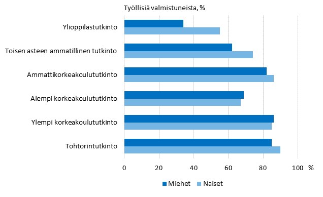 Tutkinnon suorittaneiden tyllisyys koulutusasteen ja sukupuolen mukaan vuoden kuluttua valmistumisesta 2013, %