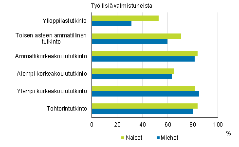 Tutkinnon suorittaneiden tyllisyys vuoden kuluttua valmistumisesta koulutusasteen ja sukupuolen mukaan 2016, %