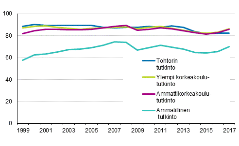 Tutkinnon suorittaneiden tyllisyys vuoden kuluttua valmistumisesta 1999–2017, %