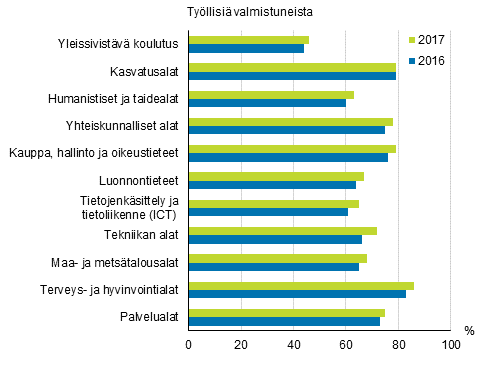 Tutkinnon suorittaneiden tyllisyys koulutusalan mukaan vuoden kuluttua valmistumisesta 2016–2017, %