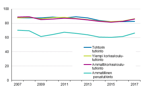 Tutkinnon suorittaneiden tyllisyys vuoden kuluttua valmistumisesta 2007–2018, %