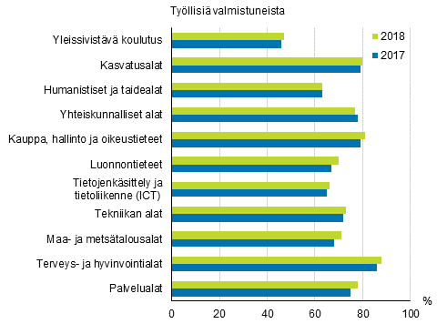 Tutkinnon suorittaneiden tyllisyys koulutusalan mukaan vuoden kuluttua valmistumisesta 2017–2018, %