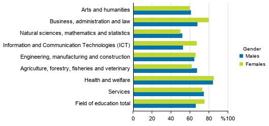 Employment of graduates with initial vocational qualification by gender, 2007, %