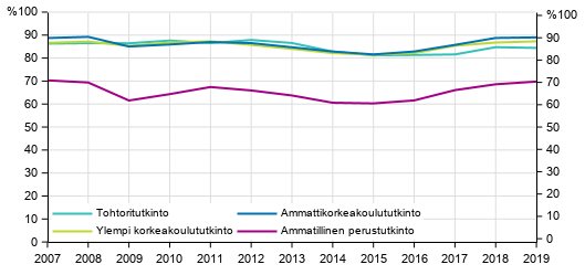 Tutkinnon suorittaneiden tyllisyys vuoden kuluttua valmistumisesta 2007–2019, %