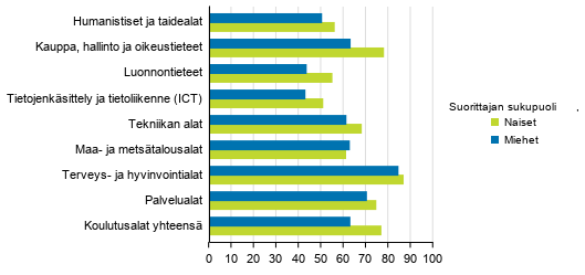 Ammatillisen perustutkinnon suorittaneiden tyllisyys sukupuolen mukaan, 2019, %