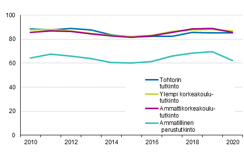 Tutkinnon suorittaneiden tyllisyys vuoden kuluttua valmistumisesta 2010–2020, %