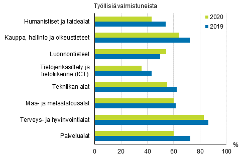 Ammatillisen perustutkinnon suorittaneiden tyllisyys koulutusalan mukaan vuoden kuluttua valmistumisesta 2019-2020, %