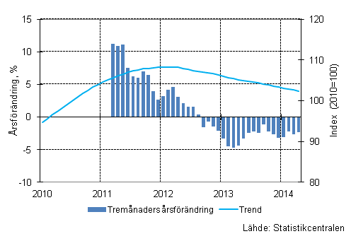 Figurbilaga 1. Omsttningens rsfrndring av stor fretag, trend serie