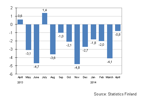 Annual change in the turnover of large enterprises, %