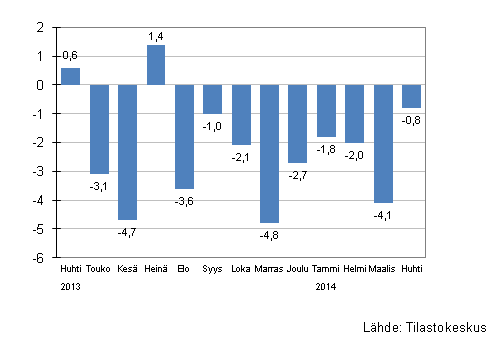 Suurten yritysten liikevaihdon vuosimuutos, %