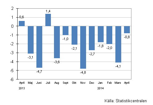 rsfrndring av omsttningen fr storfretag, %