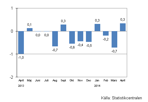 Den ssongrensade frndringen av omsttningen fr storfretag frn fregende mnad, %