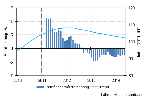 Figurbilaga 1. Omsttningens rsfrndring av stor fretag, trend serie